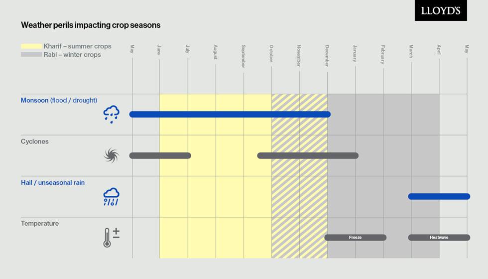 Weather perils impacting crop yields