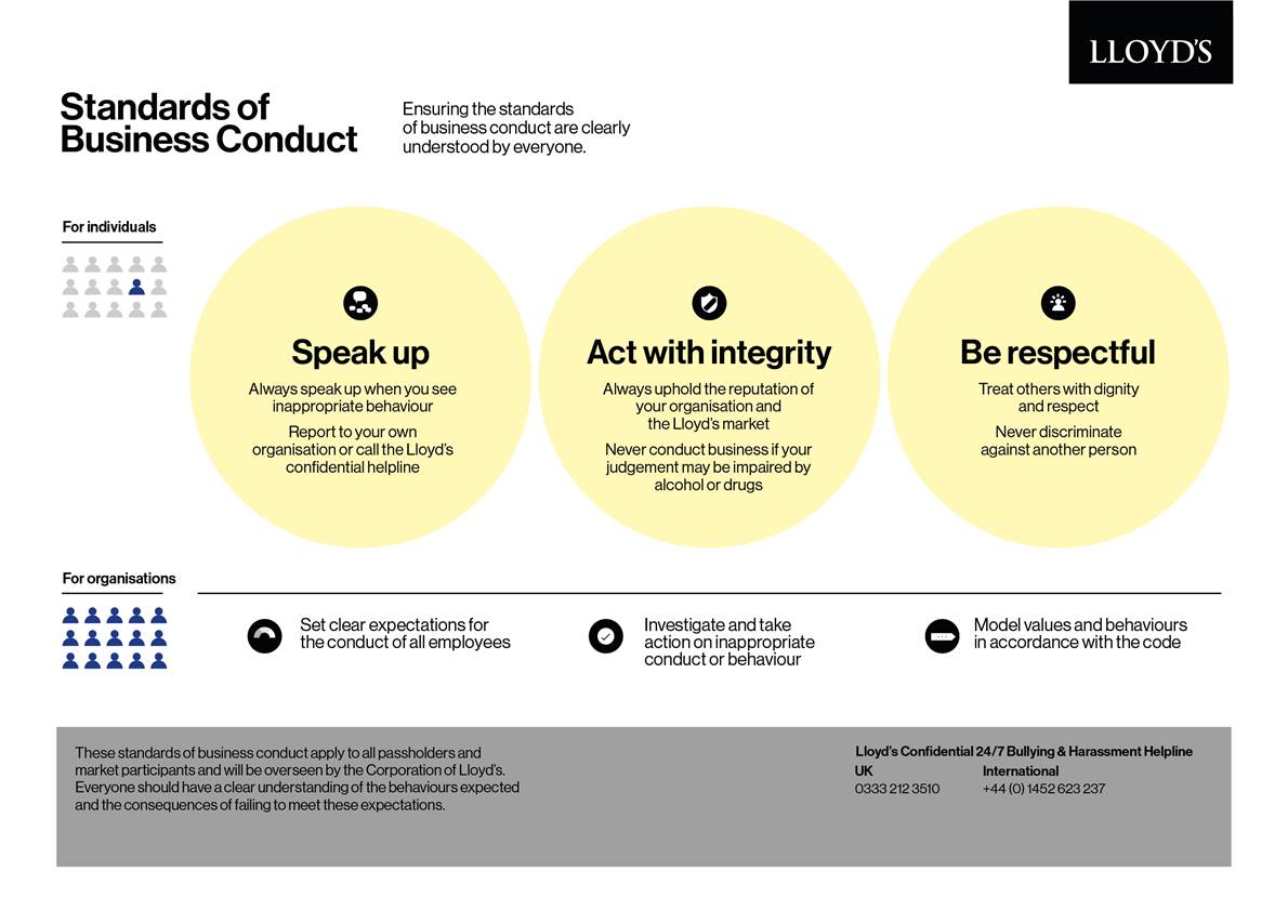 Standards of business conduct. Ensuring the standards of business conduct are clearly understood by everyone.
For individuals:
Speak up - Always speak up when you see inappropriate behaviour. Report to your own organisation or call the Lloyd's confidential helpline.
Act with integrity - Always uphold the reputation of your organisation and the Lloyd's market. Never conduct business if your judgement may be impaired by alcohol or drugs.
Be respectful - Treat others with dignity and respect. Never discriminate against another person.
For organisations: 
Set clear expectations for the conduct of all employees.
Investigate and take action on appropriate conduct or behaviour.
Model values and behaviours in accordance with the code.